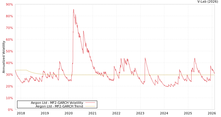 graph of Aegon Ltd MF2-GARCH