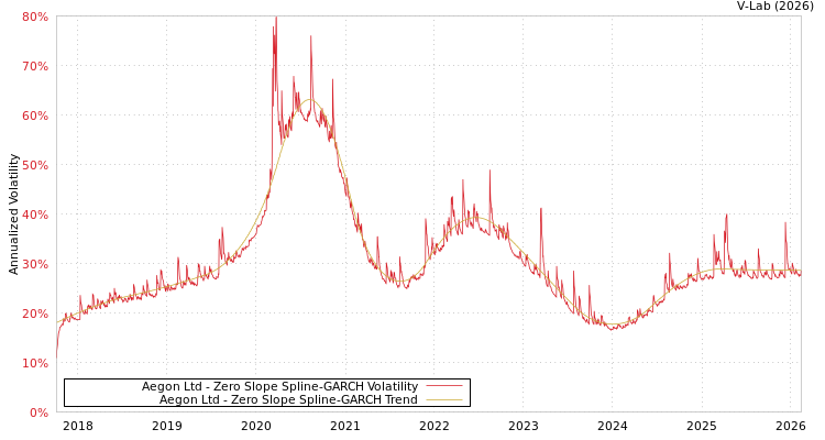 graph of Aegon Ltd S0GARCH