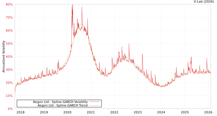 graph of Aegon Ltd SGARCH