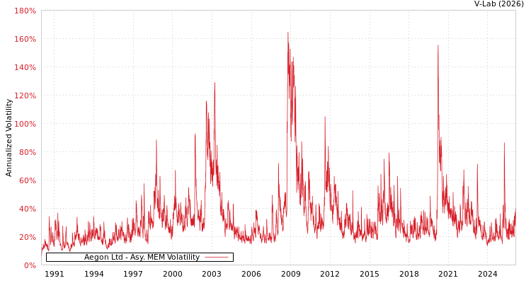 graph of Aegon Ltd AMEM