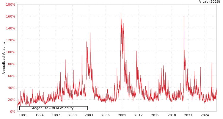 graph of Aegon Ltd MEM