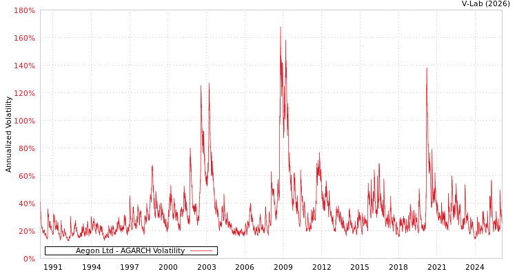 graph of Aegon Ltd AGARCH