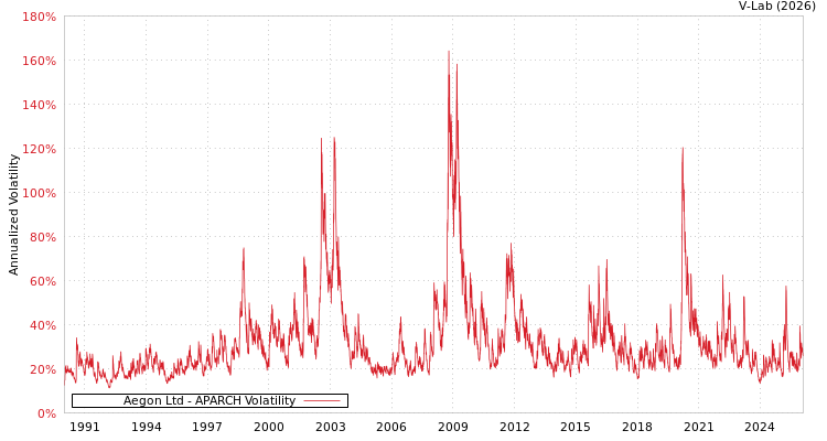 graph of Aegon Ltd APARCH