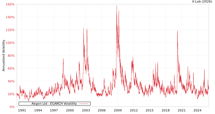 graph of Aegon Ltd EGARCH
