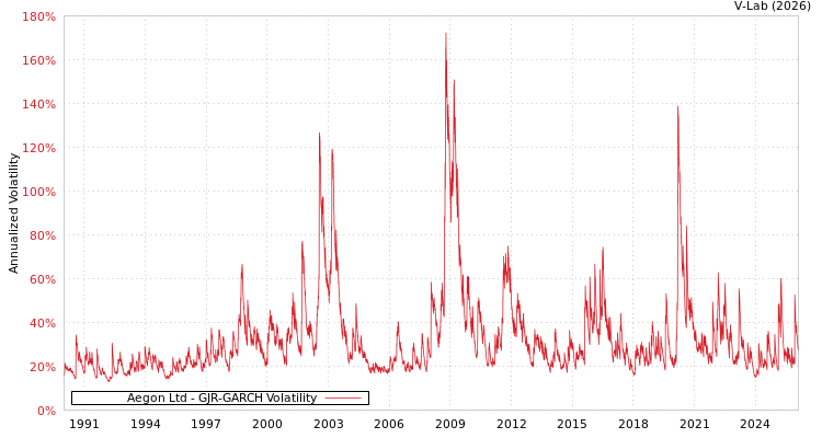 graph of Aegon Ltd GJR-GARCH
