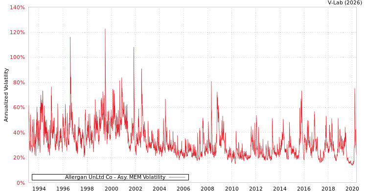 graph of Allergan UnLtd Co AMEM
