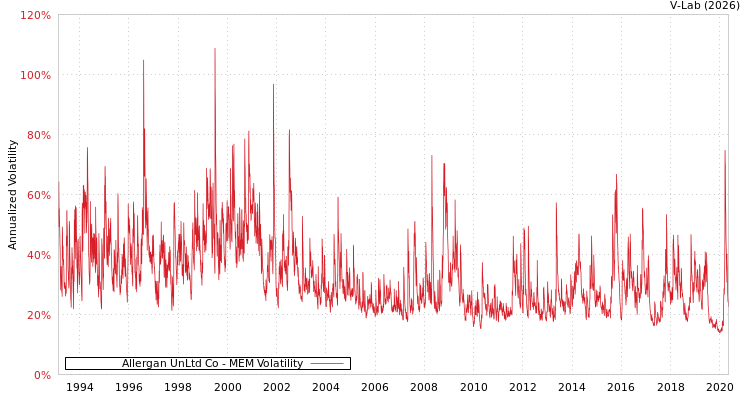 graph of Allergan UnLtd Co MEM