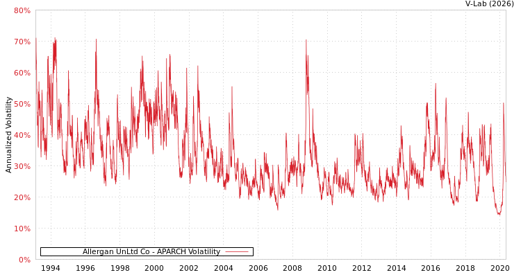 graph of Allergan UnLtd Co APARCH