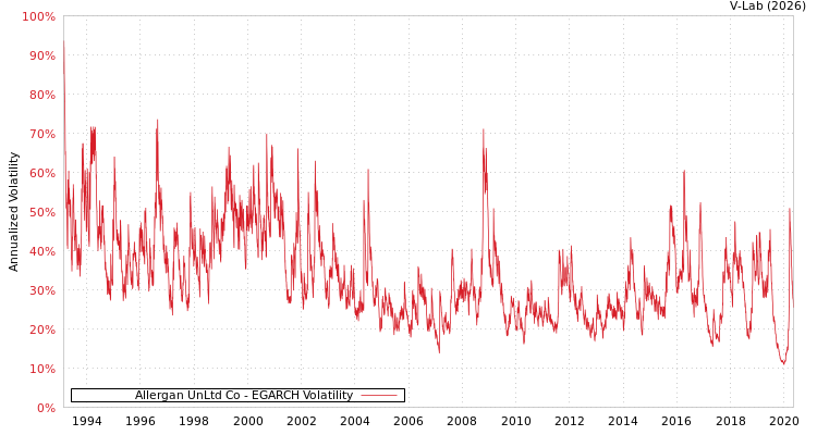 graph of Allergan UnLtd Co EGARCH