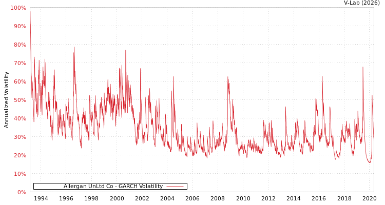 graph of Allergan UnLtd Co GARCH