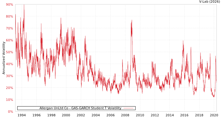 graph of Allergan UnLtd Co GAS-GARCH-T