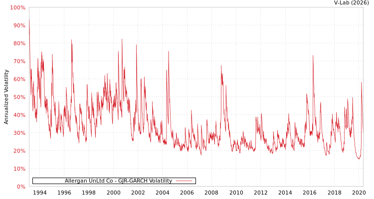 graph of Allergan UnLtd Co GJR-GARCH