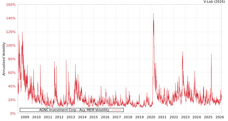 graph of AGNC Investment Corp AMEM