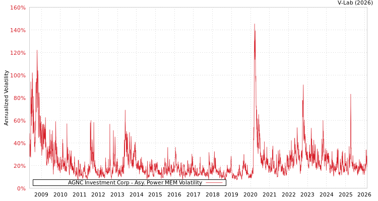 graph of AGNC Investment Corp APMEM