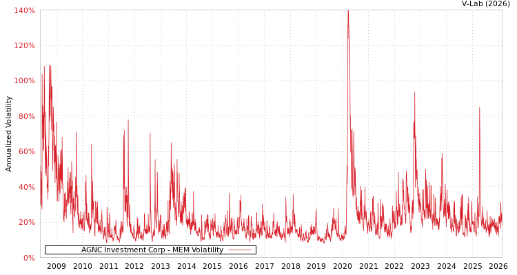 graph of AGNC Investment Corp MEM