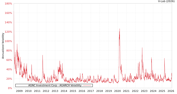 graph of AGNC Investment Corp AGARCH