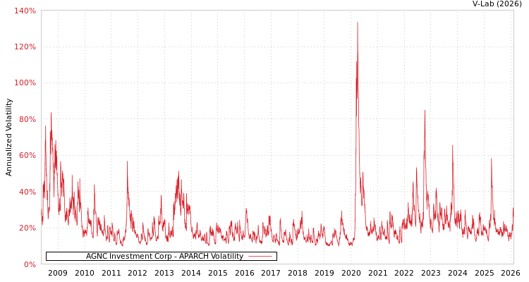 graph of AGNC Investment Corp APARCH