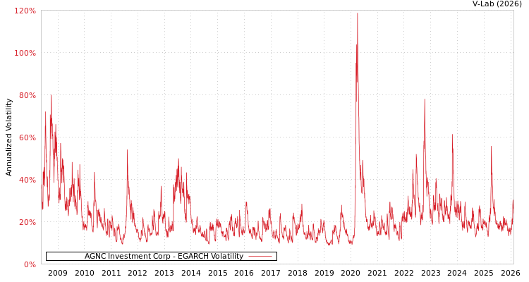graph of AGNC Investment Corp EGARCH