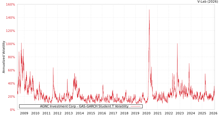 graph of AGNC Investment Corp GAS-GARCH-T