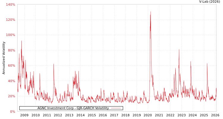 graph of AGNC Investment Corp GJR-GARCH