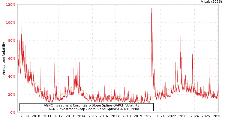 graph of AGNC Investment Corp S0GARCH
