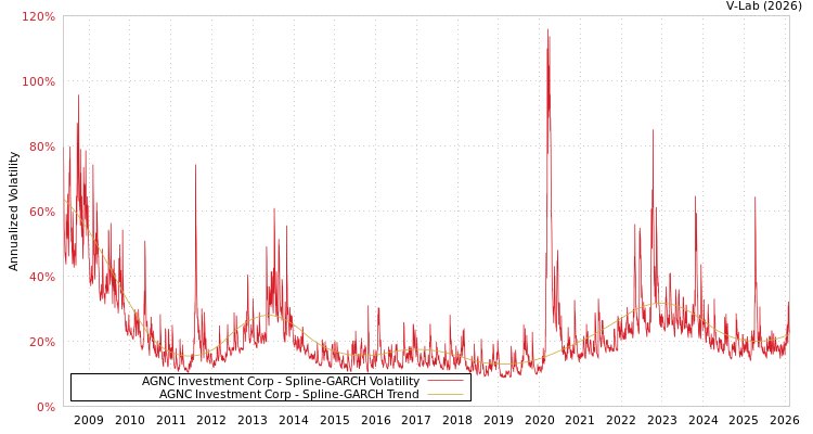 graph of AGNC Investment Corp SGARCH