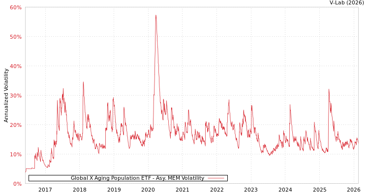 graph of Global X Aging Population ETF AMEM