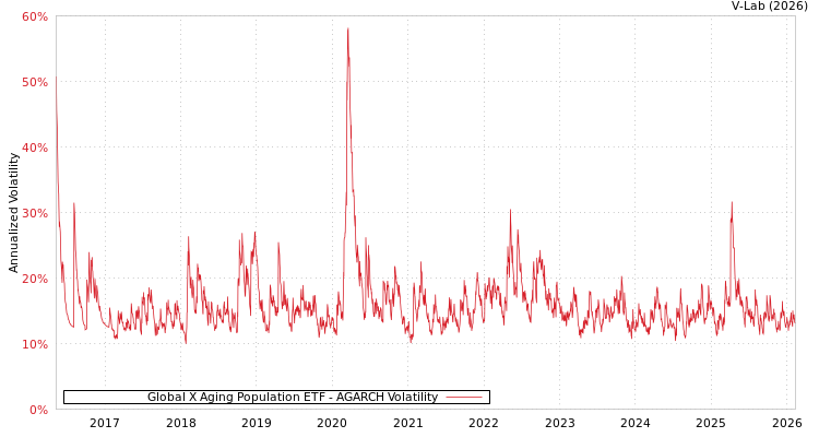 graph of Global X Aging Population ETF AGARCH
