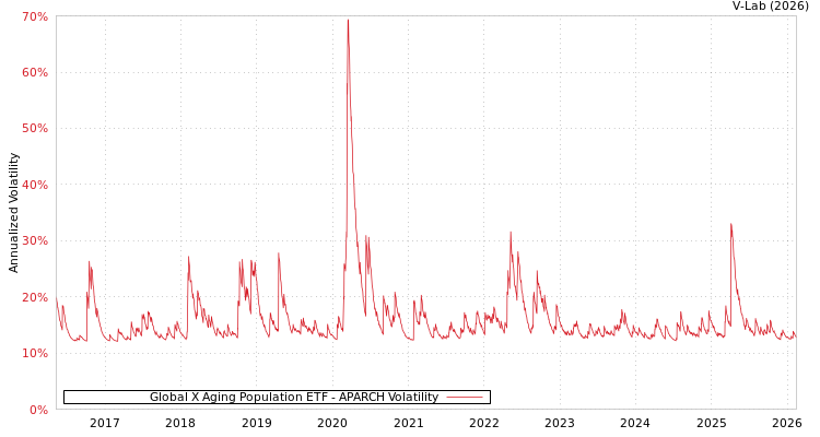 graph of Global X Aging Population ETF APARCH