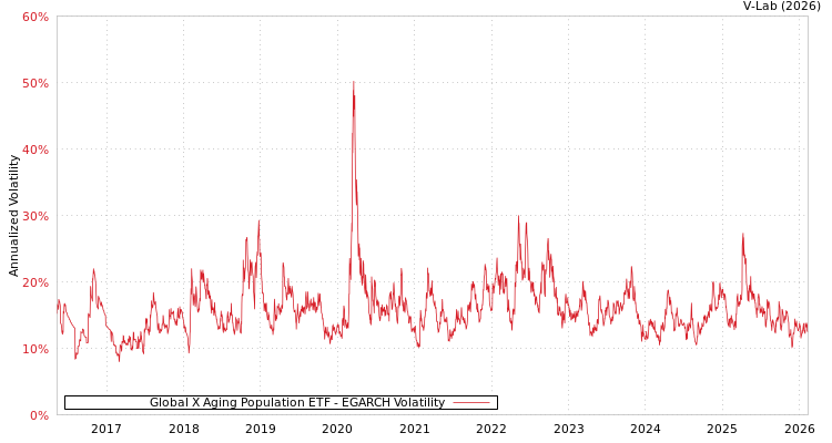 graph of Global X Aging Population ETF EGARCH