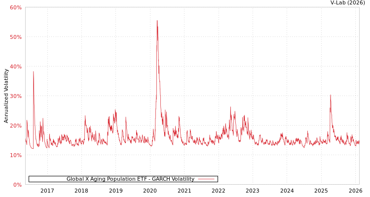graph of Global X Aging Population ETF GARCH