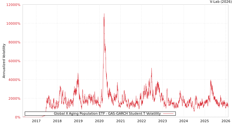 graph of Global X Aging Population ETF GAS-GARCH-T