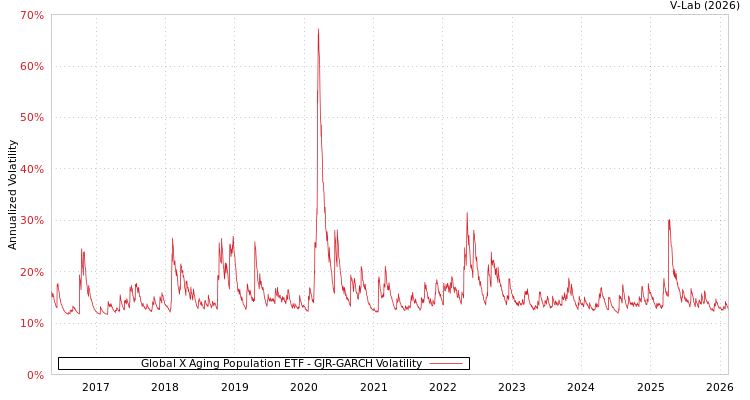 graph of Global X Aging Population ETF GJR-GARCH