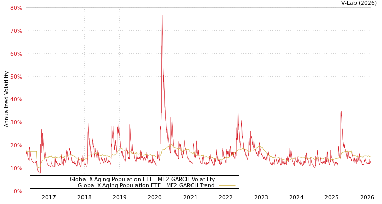 graph of Global X Aging Population ETF MF2-GARCH