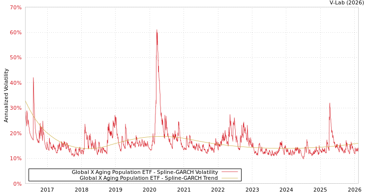 graph of Global X Aging Population ETF SGARCH