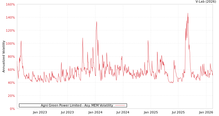 graph of Agni Green Power Limited AMEM