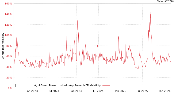 graph of Agni Green Power Limited APMEM