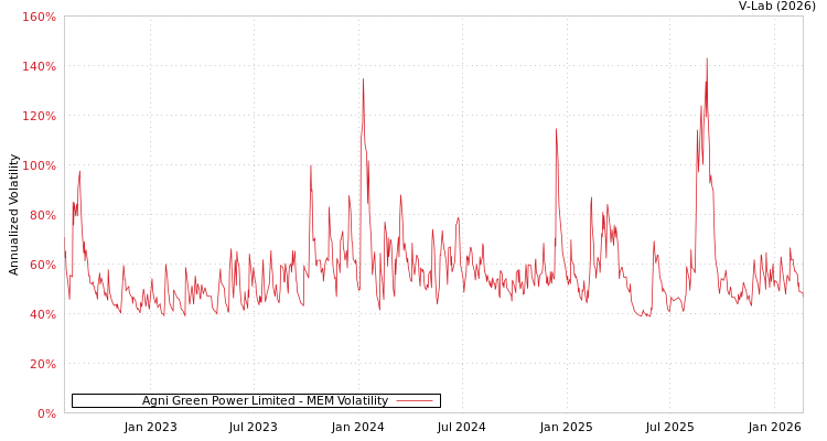 graph of Agni Green Power Limited MEM