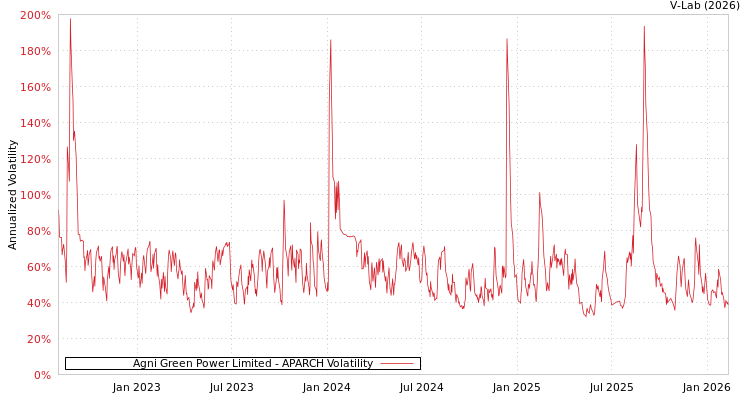 graph of Agni Green Power Limited APARCH