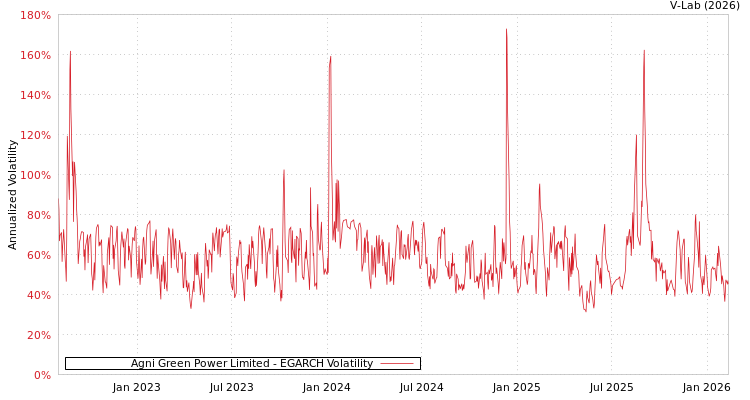 graph of Agni Green Power Limited EGARCH