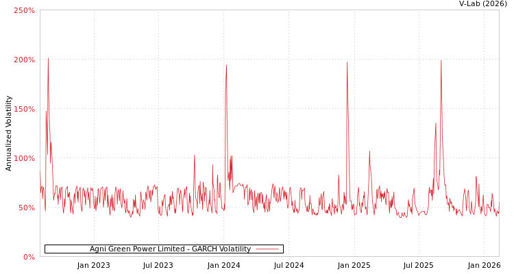 graph of Agni Green Power Limited GARCH