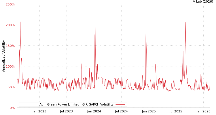 graph of Agni Green Power Limited GJR-GARCH