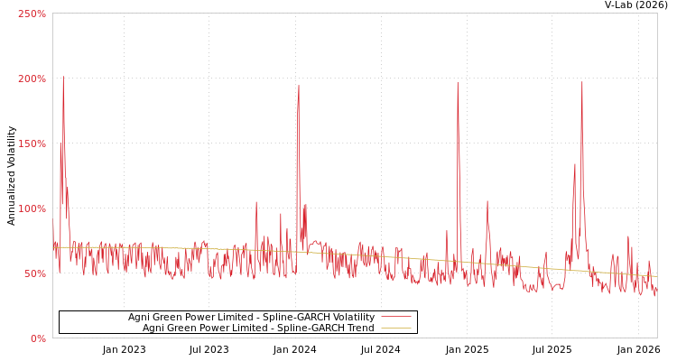 graph of Agni Green Power Limited SGARCH