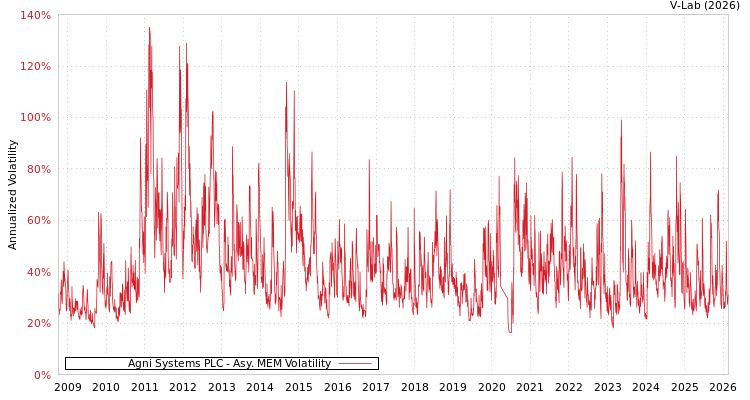graph of Agni Systems PLC AMEM