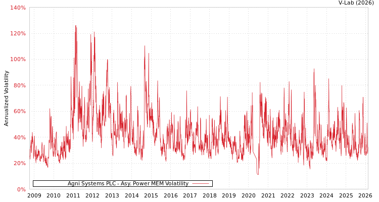graph of Agni Systems PLC APMEM