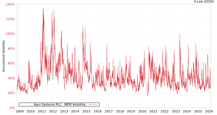 graph of Agni Systems PLC MEM