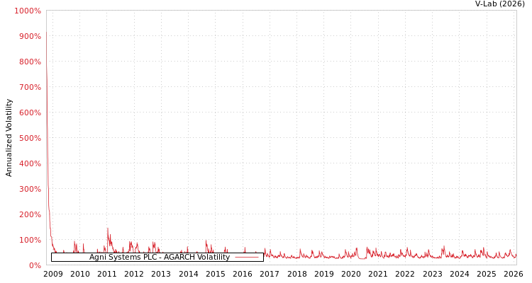 graph of Agni Systems PLC AGARCH