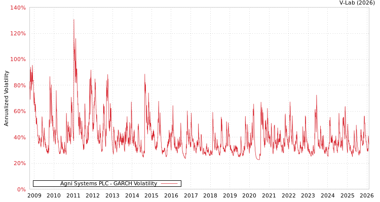 graph of Agni Systems PLC GARCH