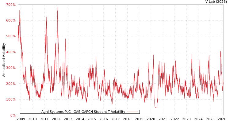 graph of Agni Systems PLC GAS-GARCH-T