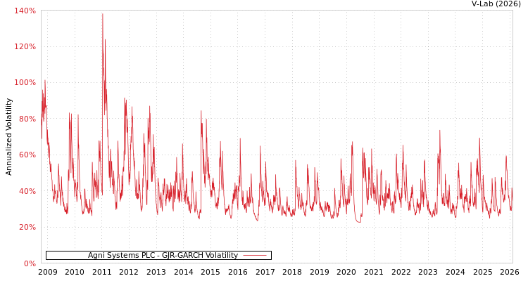 graph of Agni Systems PLC GJR-GARCH